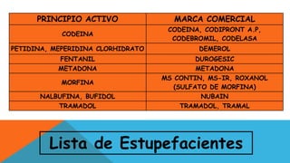 PRINCIPIO ACTIVO MARCA COMERCIAL
CODEINA
CODEINA, CODIPRONT A.P,
CODEBROMIL, CODELASA
PETIDINA, MEPERIDINA CLORHIDRATO DEMEROL
FENTANIL DUROGESIC
METADONA METADONA
MORFINA
MS CONTIN, MS-IR, ROXANOL
(SULFATO DE MORFINA)
NALBUFINA, BUFIDOL NUBAIN
TRAMADOL TRAMADOL, TRAMAL
Lista de Estupefacientes
 