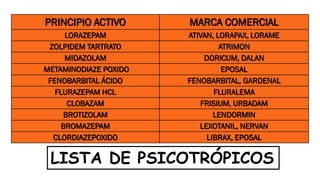 PRINCIPIO ACTIVO MARCA COMERCIAL
LORAZEPAM ATIVAN, LORAPAX, LORAME
ZOLPIDEM TARTRATO ATRIMON
MIDAZOLAM DORICUM, DALAN
METAMINODIAZE POXIDO EPOSAL
FENOBARBITAL ÁCIDO FENOBARBITAL, GARDENAL
FLURAZEPAM HCL FLURALEMA
CLOBAZAM FRISIUM, URBADAM
BROTIZOLAM LENDORMIN
BROMAZEPAM LEXOTANIL, NERVAN
CLORDIAZEPOXIDO LIBRAX, EPOSAL
LISTA DE PSICOTRÓPICOS
 