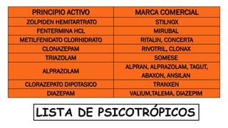LISTA DE PSICOTRÓPICOS
PRINCIPIO ACTIVO MARCA COMERCIAL
ZOLPIDEN HEMITARTRATO STILNOX
FENTERMINA HCL MIRUBAL
METILFENIDATO CLORHIDRATO RITALIN, CONCERTA
CLONAZEPAM RIVOTRIL, CLONAX
TRIAZOLAM SOMESE
ALPRAZOLAM
ALPRAN, ALPRAZOLAM, TAGUT,
ABAXON, ANSILAN
CLORAZEPATO DIPOTASICO TRANXEN
DIAZEPAM VALIUM,TALEMA, DIAZEPIM
 