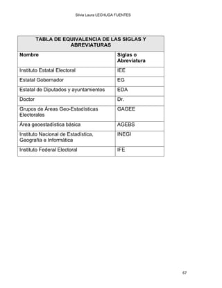 Silvia Laura LECHUGA FUENTES
TABLA DE EQUIVALENCIA DE LAS SIGLAS Y
ABREVIATURAS
Nombre Siglas o
Abreviatura
Instituto Estatal Electoral IEE
Estatal Gobernador EG
Estatal de Diputados y ayuntamientos EDA
Doctor Dr.
Grupos de Áreas Geo-Estadísticas
Electorales
GAGEE
Área geoestadística básica AGEBS
Instituto Nacional de Estadística,
Geografía e Informática
INEGI
Instituto Federal Electoral IFE
67 
 