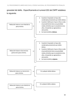 EL PROCEDIMIENTO ABREVIADO EN EL CÓDIGO NACIONAL DE PROCEDIMIENTOS PENALES.
83
gravedad del delito. Específicamente el numeral 202 del CNPP establece
lo siguiente:
Reducción hasta en un tercio de la
pena mínima.
Reducción hasta en dos terceras
partes de la pena mínima.
Reducción hasta en una mitad de la
pena mínima
 Cuando el imputado no haya sido
condenado previamente por delito doloso.
 Cuando el delito por el que se lleva a cabo
el procedimiento tiene una penalidad
media aritmética que no excede de cinco
años, incluyendo sus agravantes o
atenuantes.
 Se trate de delitos dolosos.
Reducción hasta en una mitad de la
pena mínima.
En cualquier delito culposo.
 Cuando el imputado no haya sido
condenado previamente por delito
doloso.
 Cuando el delito por el que se lleva a cabo
el procedimiento tiene una penalidad
media aritmética que no excede de cinco
años, incluyendo sus agravantes o
atenuantes.
 Se trate de delitos culposos.
En cualquier delito doloso.
 