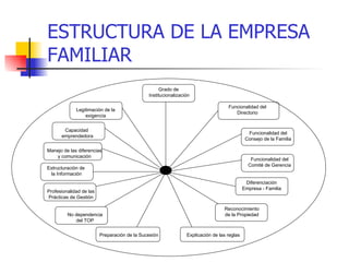 ESTRUCTURA DE LA EMPRESA FAMILIAR Grado de  Institucionalización Funcionalidad del Directorio Legitimación de la exigencia...