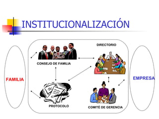 INSTITUCIONALIZACIÓN FAMILIA EMPRESA CONSEJO DE FAMILIA DIRECTORIO COMITÉ DE GERENCIA PROTOCOLO 