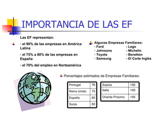 IMPORTANCIA DE LAS EF <ul><li>Las EF representan: </li></ul><ul><li>el 90% de las empresas en América Latina </li></ul><ul...