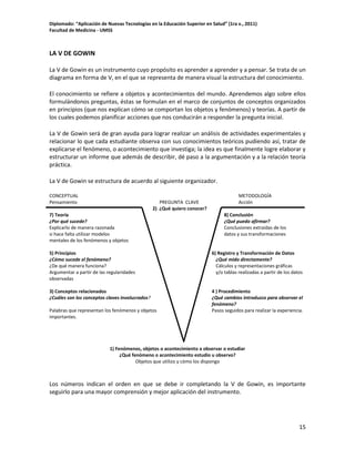 Diplomado: “Aplicación de Nuevas Tecnologías en la Educación Superior en Salud” (1ra v., 2011)
Facultad de Medicina - UMSS

LA V DE GOWIN
La V de Gowin es un instrumento cuyo propósito es aprender a aprender y a pensar. Se trata de un
diagrama en forma de V, en el que se representa de manera visual la estructura del conocimiento.
El conocimiento se refiere a objetos y acontecimientos del mundo. Aprendemos algo sobre ellos
formulándonos preguntas, éstas se formulan en el marco de conjuntos de conceptos organizados
en principios (que nos explican cómo se comportan los objetos y fenómenos) y teorías. A partir de
los cuales podemos planificar acciones que nos conducirán a responder la pregunta inicial.
La V de Gowin será de gran ayuda para lograr realizar un análisis de actividades experimentales y
relacionar lo que cada estudiante observa con sus conocimientos teóricos pudiendo así, tratar de
explicarse el fenómeno, o acontecimiento que investiga; la idea es que finalmente logre elaborar y
estructurar un informe que además de describir, dé paso a la argumentación y a la relación teoría
práctica.
La V de Gowin se estructura de acuerdo al siguiente organizador.
CONCEPTUAL
Pensamiento

PREGUNTA CLAVE
2) ¿Qué quiero conocer?

7) Teoría
¿Por qué sucede?
Explicarlo de manera razonada
si hace falta utilizar modelos
mentales de los fenómenos y objetos

METODOLOGÍA
Acción
8) Conclusión
¿Qué puedo afirmar?
Conclusiones extraídas de los
datos y sus transformaciones

5) Principios
¿Cómo sucede el fenómeno?
¿De qué manera funciona?
Argumentar a partir de las regularidades
observadas

6) Registro y Transformación de Datos
¿Qué mido directamente?
Cálculos y representaciones gráficas
y/o tablas realizadas a partir de los datos

3) Conceptos relacionados
¿Cuáles son los conceptos claves involucrados?

4 ) Procedimiento
¿Qué cambios introduzco para observar el
fenómeno?
Pasos seguidos para realizar la experiencia.

Palabras que representan los fenómenos y objetos
importantes.

1) Fenómenos, objetos o acontecimiento a observar o estudiar
¿Qué fenómeno o acontecimiento estudio u observo?
Objetos que utilizo y cómo los dispongo

Los números indican el orden en que se debe ir completando la V de Gowin, es importante
seguirlo para una mayor comprensión y mejor aplicación del instrumento.

15

 
