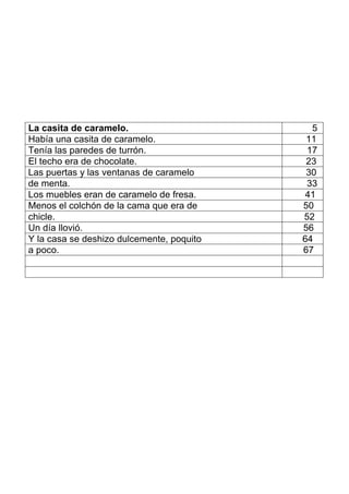 La casita de caramelo. 5
Había una casita de caramelo. 11
Tenía las paredes de turrón. 17
El techo era de chocolate. 23
Las puertas y las ventanas de caramelo 30
de menta. 33
Los muebles eran de caramelo de fresa. 41
Menos el colchón de la cama que era de 50
chicle. 52
Un día llovió. 56
Y la casa se deshizo dulcemente, poquito 64
a poco. 67
 