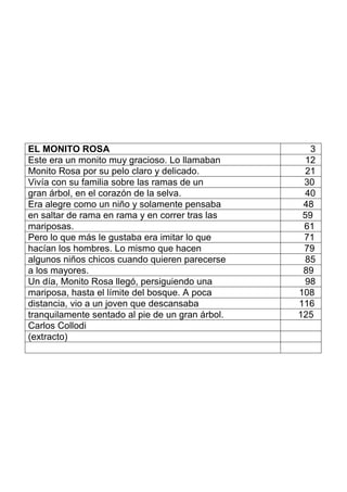EL MONITO ROSA 3
Este era un monito muy gracioso. Lo llamaban 12
Monito Rosa por su pelo claro y delicado. 21
Vivía con su familia sobre las ramas de un 30
gran árbol, en el corazón de la selva. 40
Era alegre como un niño y solamente pensaba 48
en saltar de rama en rama y en correr tras las 59
mariposas. 61
Pero lo que más le gustaba era imitar lo que 71
hacían los hombres. Lo mismo que hacen 79
algunos niños chicos cuando quieren parecerse 85
a los mayores. 89
Un día, Monito Rosa llegó, persiguiendo una 98
mariposa, hasta el límite del bosque. A poca 108
distancia, vio a un joven que descansaba 116
tranquilamente sentado al pie de un gran árbol. 125
Carlos Collodi
(extracto)
 