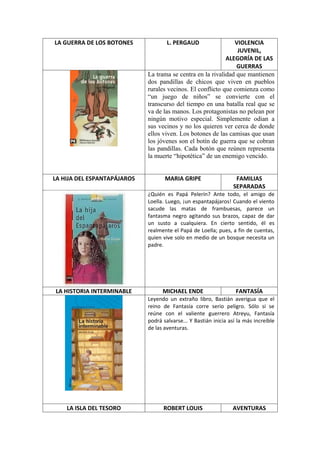 LA GUERRA DE LOS BOTONES             L. PERGAUD                VIOLENCIA
                                                                JUVENIL,
                                                            ALEGORÍA DE LAS
                                                                GUERRAS
                             La trama se centra en la rivalidad que mantienen
                             dos pandillas de chicos que viven en pueblos
                             rurales vecinos. El conflicto que comienza como
                             “un juego de niños” se convierte con el
                             transcurso del tiempo en una batalla real que se
                             va de las manos. Los protagonistas no pelean por
                             ningún motivo especial. Simplemente odian a
                             sus vecinos y no los quieren ver cerca de donde
                             ellos viven. Los botones de las camisas que usan
                             los jóvenes son el botín de guerra que se cobran
                             las pandillas. Cada botón que reúnen representa
                             la muerte “hipotética” de un enemigo vencido.


LA HIJA DEL ESPANTAPÁJAROS          MARIA GRIPE                    FAMILIAS
                                                                  SEPARADAS
                             ¿Quién es Papá Pelerín? Ante todo, el amigo de
                             Loella. Luego, ¡un espantapájaros! Cuando el viento
                             sacude las matas de frambuesas, parece un
                             fantasma negro agitando sus brazos, capaz de dar
                             un susto a cualquiera. En cierto sentido, él es
                             realmente el Papá de Loella; pues, a fin de cuentas,
                             quien vive solo en medio de un bosque necesita un
                             padre.




LA HISTORIA INTERMINABLE           MICHAEL ENDE                    FANTASÍA
                             Leyendo un extraño libro, Bastián averigua que el
                             reino de Fantasía corre serio peligro. Sólo si se
                             reúne con el valiente guerrero Atreyu, Fantasía
                             podrá salvarse... Y Bastián inicia así la más increíble
                             de las aventuras.




    LA ISLA DEL TESORO             ROBERT LOUIS                  AVENTURAS
 