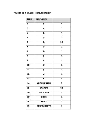 PRUEBA DE 5 GRADO COMUNICACIÓN
ÍTEM RESPUESTA
1 b 1
2 c 1
3 b 1
4 a 1
5 b 0,5
6 a 2
7 b 1
8 B 1
9 B 1
10 C 1
11 B 1
12 d 1
13 b 1
14 ARGUMENTAR 2
15 SABADO 0.5
16 INVIERNO 1
17 DOCE 1
18 DOCE 1
19 RESTAURANTE 1
 