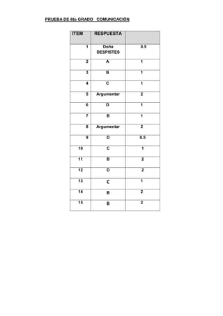 PRUEBA DE 6to GRADO COMUNICACIÓN
ITEM RESPUESTA
1 Doña
DESPISTES
0.5
2 A 1
3 B 1
4 C 1
5 Argumentar 2
6 D 1
7 B 1
8 Argumentar 2
9 D 0.5
10 C 1
11 B 2
12 D 2
13 C 1
14 B 2
15 B 2
 