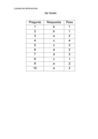 CUADRO DE RESPUESTAS
3er Grado
Pregunta Respuesta Peso
1 b 1
2 b 1
3 a 2
4 c 4
5 c 2
6 d 2
7 d 3
8 c 1
9 a 2
10 a 2
 
