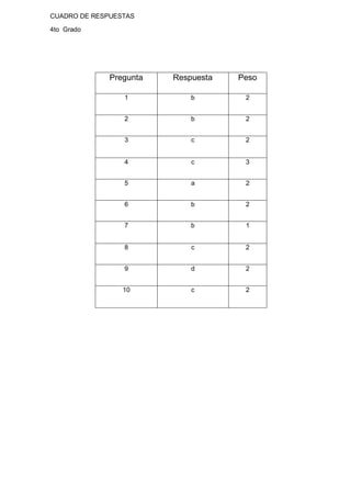 CUADRO DE RESPUESTAS
4to Grado
Pregunta Respuesta Peso
1 b 2
2 b 2
3 c 2
4 c 3
5 a 2
6 b 2
7 b 1
8 c 2
9 d 2
10 c 2
 