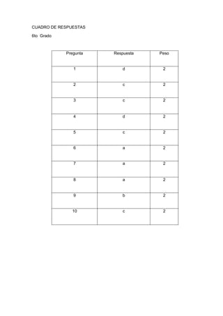 CUADRO DE RESPUESTAS
6to Grado
Pregunta Respuesta Peso
1 d 2
2 c 2
3 c 2
4 d 2
5 c 2
6 a 2
7 a 2
8 a 2
9 b 2
10 c 2
 