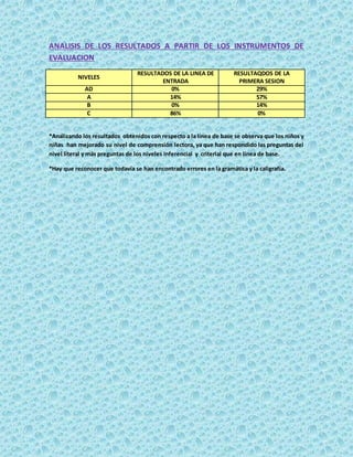 ANALISIS DE LOS RESULTADOS A PARTIR DE LOS INSTRUMENTOS DE
EVALUACION
NIVELES
RESULTADOS DE LA LINEA DE
ENTRADA
RESULTAQDOS DE LA
PRIMERA SESION
AD 0% 29%
A 14% 57%
B 0% 14%
C 86% 0%
*Analizando los resultados obtenidos con respecto a la línea de base se observa que los niños y
niñas han mejorado su nivel de comprensión lectora, ya que han respondido las preguntas del
nivel literal y más preguntas de los niveles inferencial y criterial que en línea de base.
*Hay que reconocer que todavía se han encontrado errores en la gramática y la caligrafía.
 
