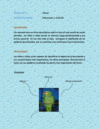 NIVELES DE C.L. : Literal
NIVELES ALCANZAR : Inferencial y Criterial
DESCRIPCION:
Los alumnos leenun texto descriptivo sobre el loro el cual consta de varios
párrafos, los niños y niñas leerán en silencio, luego parafraseando y una
lectura general en voz alta toda el aula, averiguan el significado de las
palabras desconocidas por su contexto y las confrontan con el diccionario.
CAPACIDADES
Los niños y niñas serán capaces de identificar el objeto de la descripción y
sus características más importantes, las ideas principales. Reconstruirá el
texto con sus palabras resaltando las partes mas importantes del texto.
ESQUEMA
¿Cómo es?
¿Qué es? ¿De qué se alimentan?
 