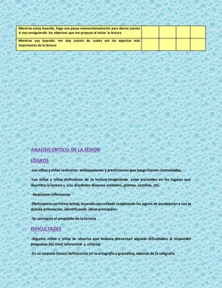 Mientras estoy leyendo, hago una pausa momentáneamente para darme cuenta
si voy consiguiendo los objetivos que me propuse al iniciar la lectura
Mientras voy leyendo, me doy cuenta de cuales son los aspectos más
importantes de la lectura
ANALISIS CRITICO DE LA SESION
LOGROS
-Los niños y niñas realizaron anticipaciones y predicciones que luego fueron contrastadas.
-Los niños y niñas disfrutaron de la lectura imaginando estar presentes en los lugares que
describía la lectura y a su alrededor diversos animales, plantas, semillas, etc.
-Realizaron inferencias
-Participaron enforma activa, leyendoconcuidado respetando los signos de puntuación y con la
debida entonación, identificando ideas principales.
-Se consiguió el propósito de la lectura.
DIFICULTADES
-Algunos niños y niñas se observa que todavía presentan algunas dificultades al responder
preguntas del nivel inferencial y criterial.
-En su mayoría tienen deficiencias en la ortografía y gramática, además de la caligrafía.
 