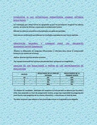 ESTABLECER SI LAS ESTRATEGIAS PERMITIERON LOGRAR OPTIMOS
RESULTADOS
Las estrategias que utilicé fueron las apropiadas ya que me permitieron recuperar los saberes
previos así como las técnicas y pasos para la comprensión lectora.
Además los alumnos estuvieron entusiasmados con ganas de participar.
Todo esto en combinación permitieron los resultados esperados los que fueron óptimos.
IDENTIFICAR MEJORAS Y CAMBIOS PARA LAS SIGUIENTES
SESIONESA.DATOS GENERALES
.Mejorar la elaboración de preguntas inferenciales y criteriales para elevar la comprensión
lectora en los niveles de la lectura.
.Aplicar diversas técnicas durante la lectura.
.Por equipos ilustración de la lectura por párrafos para enriquecer su imaginación.
ANALISIS DE LOS RESULTADOS A PARTIR DE LOS INSTRUMENTOS DE
EVALUACION
NIVELES
RESULTADOS DE LA LINEA DE
ENTRADA
RESULTAQDOS DE LA
PRIMERA SESION
AD 0% 43%
A 14% 43%
B 0% 14%
C 86% 0%
*Al analizar los resultados obtenidos con respecto a la línea de base se observa que los niños y
niñas han mejorado su nivel de comprensión lectora, ya que han respondido las preguntas del
nivel literal y más preguntas de los niveles inferencial y criterial que en línea de base.
*Se debe reconocer que todavía se han encontrado errores en la gramática y la caligrafía.
 