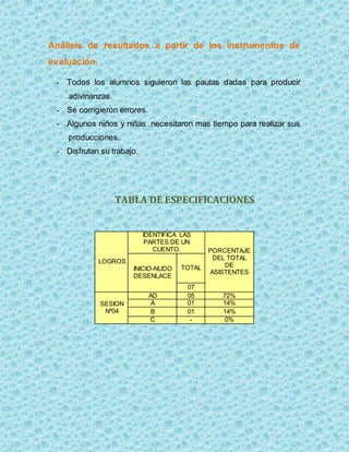Análisis de resultados a partir de los instrumentos de
evaluación.
- Todos los alumnos siguieron las pautas dadas para producir
adivinanzas.
- Se corrigieron errores.
- Algunos niños y niñas necesitaron mas tiempo para realizar sus
producciones.
- Disfrutan su trabajo.
TABLA DE ESPECIFICACIONES
LOGROS
IDENTIFICA LAS
PARTES DE UN
CUENTO. PORCENTAJE
DEL TOTAL
DE
ASISTENTES
INICIO-NUDO
DESENLACE
TOTAL
07
SESION
Nº04
AD 05 72%
A 01 14%
B 01 14%
C - 0%
 