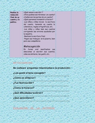 METACOGNICIÓN .
Se realizará preguntas relacionadas a la producción:
¿Les gustó el tema escogido?
………………………………………………………………….
¿Cómo se sintieron?
…………………………………………………………………
¿Fue fácil escribir?
…………………………………………………………………
¿Cómo lo hicieron?
………………………………………………………………….
¿Qué dificultades tuvieron?
………………………………………………………………….
¿Qué aprendieron?
………………………………………………………………….
EVALUACION DE LA ACTIVIDAD
Realiza la
redacción
final de su
cuento y lo
publica.
¿Qué vamos a escribir ?
¿Para quiénes escribiremos un cuento?
¿Cuáles son las partes de un cuento?
¿Qué queremos transmitir al lector?
-Los niños y niñas inician la escritura
del cuento, teniendo en cuenta la
coherencia, reglas ortográficas, etc.
-Los niños y niñas leen sus cuentos
corrigiendo sus errores ayudados por
la maestra.
-Realizan la escritura final.
-Pegan sus trabajos en la pizarra, leen
para sus compañeros.
Metacognición
En forma oral manifiestan sus
emociones al escribir sus cuentos,
cómo se sintieron, les gustó, etc.
 