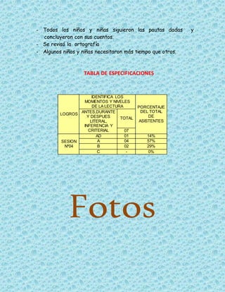 - Todos los niños y niñas siguieron las pautas dadas y
concluyeron con sus cuentos.
- Se revisó la ortografía
- Algunos niños y niñas necesitaron más tiempo que otros.
TABLA DE ESPECIFICACIONES
LOGROS
IDENTIFICA LOS
MOMENTOS Y NIVELES
DE LA LECTURA PORCENTAJE
DEL TOTAL
DE
ASISTENTES
ANTES,DURANTE
Y DESPUES
LITERAL,
INFERENCIA Y
CRITERIAL
TOTAL
07
SESION
Nº04
AD 01 14%
A 04 57%
B 02 29%
C - 0%
Fotos
 