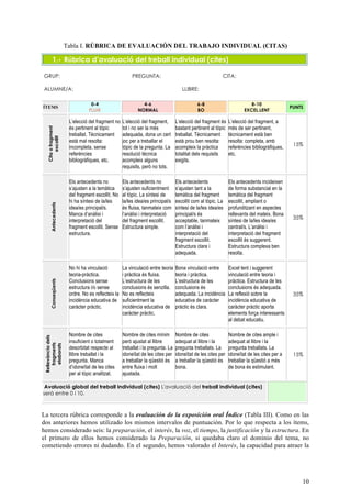 10
Tabla I. RÚBRICA DE EVALUACIÓN DEL TRABAJO INDIVIDUAL (CITAS)
1.- Rúbrica d’avaluació del treball individual (cites)
GRUP: PREGUNTA: CITA:
ALUMNE/A: LLIBRE:
ÍTEMS
0-4
FLUIX
4-6
NORMAL
6-8
BO
8-10
EXCEL.LENT
PUNTS
Citaofragment
escollit
L’elecció del fragment no
és pertinent al tòpic
treballat. Tècnicament
està mal resolta:
incompleta, sense
referències
bibliogràfiques, etc.
L’elecció del fragment,
tot i no ser la més
adequada, dona un cert
joc per a treballar el
tòpic de la pregunta. La
resolució tècnica
acompleix alguns
requisits, però no tots.
L’elecció del fragment és
bastant pertinent al tòpic
treballat. Tècnicament
està prou ben resolta:
acompleix la pràctica
totalitat dels requisits
exigits.
L’elecció del fragment, a
més de ser pertinent,
tècnicament està ben
resolta: completa, amb
referències bibliogràfiques,
etc.
15%
Antecedents
Els antecedents no
s’ajusten a la temàtica
del fragment escollit. No
hi ha síntesi de la/les
idea/es principal/s.
Manca d’anàlisi i
interpretació del
fragment escollit. Sense
estructura.
Els antecedents no
s’ajusten suficientment
al tòpic. La síntesi de
la/les idea/es principal/s
és fluixa, tanmateix com
l’anàlisi i interpretació
del fragment escollit.
Estructura simple.
Els antecedents
s’ajusten tant a la
temàtica del fragment
escollit com al tòpic. La
síntesi de la/les idea/es
principal/s és
acceptable, tanmateix
com l’anàlisi i
interpretació del
fragment escollit.
Estructura clara i
adequada.
Els antecedents incideixen
de forma substancial en la
temàtica del fragment
escollit, ampliant o
profunditzant en aspectes
rellevants del mateix. Bona
síntesi de la/les idea/es
central/s. L’anàlisi i
interpretació del fragment
escollit és suggerent.
Estructura complexa ben
resolta.
35%
Conseqüents
No hi ha vinculació
teoria-pràctica.
Conclusions sense
estructura i/o sense
ordre. No es reflecteix la
incidència educativa de
caràcter pràctic.
La vinculació entre teoria
i pràctica és fluixa.
L’estructura de les
conclusions és senzilla.
No es reflecteix
suficientment la
incidència educativa de
caràcter pràctic.
Bona vinculació entre
teoria i pràctica.
L’estructura de les
conclusions és
adequada. La incidència
educativa de caràcter
pràctic és clara.
Excel lent i suggerent
vinculació entre teoria i
pràctica. Estructura de les
conclusions és adequada.
La reflexió sobre la
incidència educativa de
caràcter pràctic aporta
elements força interessants
al debat educatiu.
35%
Rellevànciadels
fragments
elaborats
Nombre de cites
insuficient o totalment
desorbitat respecte al
llibre treballat i la
pregunta. Manca
d’idoneïtat de les cites
per al tòpic analitzat.
Nombre de cites mínim
però ajustat al llibre
treballat i la pregunta. La
idoneïtat de les cites per
a treballar la qüestió és
entre fluixa i molt
ajustada.
Nombre de cites
adequat al llibre i la
pregunta treballats. La
idoneïtat de les cites per
a treballar la qüestió és
bona.
Nombre de cites ample i
adequat al llibre i la
pregunta treballats. La
idoneïtat de les cites per a
treballar la qüestió a més
de bona és estimulant.
15%
Avaluació global del treball individual (cites) L'avaluació del treball individual (cites)
serà entre 0 i 10.
La tercera rúbrica corresponde a la evaluación de la exposición oral Índice (Tabla III). Como en las
dos anteriores hemos utilizado los mismos intervalos de puntuación. Por lo que respecta a los ítems,
hemos considerado seis: la preparación, el interés, la voz, el tiempo, la justificación y la estructura. En
el primero de ellos hemos considerado la Preparación, si quedaba claro el dominio del tema, no
cometiendo errores ni dudando. En el segundo, hemos valorado el Interés, la capacidad para atraer la
 