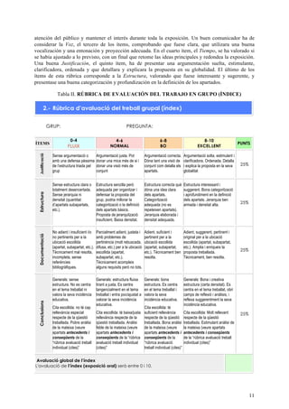 11
atención del público y mantener el interés durante toda la exposición. Un buen comunicador ha de
considerar la Voz, el tercero de los ítems, comprobando que fuese clara, que utilizara una buena
vocalización y una entonación y proyección adecuada. En el cuarto ítem, el Tiempo, se ha valorado si
se había ajustado a lo previsto, con un final que retome las ideas principales y redondea la exposición.
Una buena Justificación, el quinto ítem, ha de presentar una argumentación suelta, estimulante,
clarificadora, ordenada y que detallara y explicara la propuesta en su globalidad. El último de los
ítems de esta rúbrica corresponde a la Estructura, valorando que fuese interesante y sugerente, y
presentase una buena categorización y profundización en la definición de los apartados.
Tabla II. RÚBRICA DE EVALUACIÓN DEL TRABAJO EN GRUPO (ÍNDICE)
2.- Rúbrica d’avaluació del treball grupal (índex)
GRUP: PREGUNTA:
ÍTEMS
0-4
FLUIX
4-6
NORMAL
6-8
BO
8-10
EXCEL.LENT
PUNTS
Justificació
Sense argumentació o
amb una defensa pèssima
de l’estructura triada pel
grup
Argumentació justa. Pot
donar una mica més de si i
donar una visió més de
conjunt
Argumentació correcta.
Dóna tant una visió de
conjunt com detalla els
apartats.
Argumentació solta, estimulant i
clarificadora. Ordenada. Detalla
i explica la proposta en la seva
globalitat
25%
Estructura
Sense estructura clara o
totalment desencertada.
Sense jerarquia ni
densitat (quantitat
d’apartats subapartats,
etc.).
Estructura senzilla però
adequada per organitzar i
defensar la proposta del
grup, podria millorar la
categorització o la definició
dels apartats bàsics.
Proposta de jerarquització
insuficient. Baixa densitat.
Estructura correcta què
dóna una idea clara
dels apartats.
Categorització
adequada (no es
repeteixen apartats).
Jerarquia elaborada i
densitat adequada.
Estructura interessant i
suggerent. Bona categorització
i aprofundiment en la definició
dels apartats. Jerarquia ben
armada i densitat alta. 25%
Documentació
No adient i insuficient i/o
no pertinents per a la
ubicació escollida
(apartat, subapartat, etc.).
Tècnicament mal resolta,
incompleta, sense
referències
bibliogràfiques.
Parcialment adient, justeta i
amb problemes de
pertinència (molt rebuscada,
difusa, etc.) per a la ubicació
escollida (apartat,
subapartat, etc.).
Tècnicament acompleix
alguns requisits però no tots.
Adient, suficient i
pertinent per a la
ubicació escollida
(apartat, subapartat,
etc.). Tècnicament ben
resolta.
Adient, suggerent, pertinent i
original per a la ubicació
escollida (apartat, subapartat,
etc.). Amplia i enriqueix la
proposta treballada.
Tècnicament, ben resolta.
25%
Conclusions
Generals: sense
estructura. No es centra
en el tema treballat ni
valora la seva incidència
educativa.
Cita escollida: no té cap
rellevància especial
respecte de la qüestió
treballada. Pobre anàlisi
de la mateixa (veure
apartats antecedents i
conseqüents de la
“rúbrica avaluació treball
individual (cites)”
Generals: estructura fluixa
tirant a justa. Es centra
tangencialment en el tema
treballat i entra poc/ajustat a
valorar la seva incidència
educativa.
Cita escollida: té baixa/justa
rellevància respecte de la
qüestió treballada. Anàlisi
feble de la mateixa (veure
apartats antecedents i
conseqüents de la “rúbrica
avaluació treball individual
(cites)”
Generals: bona
estructura. Es centra
en el tema treballat i
valora la seva
incidència educativa.
Cita escollida: té
suficient rellevància
respecte de la qüestió
treballada. Bona anàlisi
de la mateixa (veure
apartats antecedents i
conseqüents de la
“rúbrica avaluació
treball individual (cites)”
Generals: Bona i creativa
estructura (certa densitat). Es
centra en el tema treballat, obri
camps de reflexió i anàlisis, i
reflexa suggerentment la seva
incidència educativa.
Cita escollida: Molt rellevant
respecte de la qüestió
treballada. Estimulant anàlisi de
la mateixa (veure apartats
antecedents i conseqüents
de la “rúbrica avaluació treball
individual (cites)”
25%
Avaluació global de l’índex
L'avaluació de l’índex (exposició oral) serà entre 0 i 10.
 