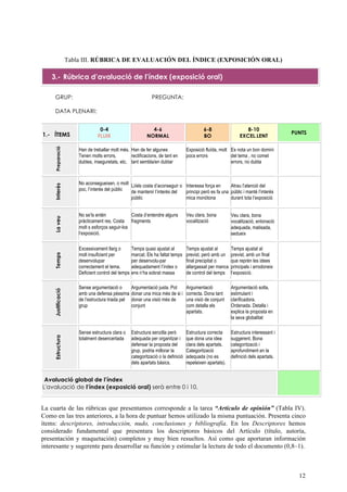 12
Tabla III. RÚBRICA DE EVALUACIÓN DEL ÍNDICE (EXPOSICIÓN ORAL)
3.- Rúbrica d’avaluació de l’índex (exposició oral)
GRUP: PREGUNTA:
DATA PLENARI:
1.- ÍTEMS
0-4
FLUIX
4-6
NORMAL
6-8
BO
8-10
EXCEL.LENT
PUNTS
Preparació
Han de treballar molt més.
Tenen molts errors,
dubtes, inseguretats, etc.
Han de fer algunes
rectificacions, de tant en
tant sembla/en dubtar
Exposició fluïda, molt
pocs errors
Es nota un bon domini
del tema , no comet
errors, no dubta
Interès
No aconsegueixen, o molt
poc, l’interès del públic
Li/els costa d’aconseguir o
de mantenir l’interès del
públic
Interessa força en
principi però es fa una
mica monòtona
Atrau l’atenció del
públic i manté l’interès
durant tota l’exposició
Laveu
No se’ls entén
pràcticament res. Costa
molt s esforços seguir-los
l’exposició.
Costa d’entendre alguns
fragments
Veu clara, bona
vocalització
Veu clara, bona
vocalització, entonació
adequada, matisada,
sedueix
Temps
Excessivament llarg o
molt insuficient per
desenvolupar
correctament el tema.
Deficient control del temps
Temps quasi ajustat al
marcat. Els ha faltat temps
per desenvolu-par
adequadament l’índex o
ens n’ha sobrat massa
Temps ajustat al
previst, però amb un
final precipitat o
allargassat per manca
de control del temps
Temps ajustat al
previst, amb un final
que reprèn les idees
principals i arrodoneix
l’exposició.
Justificació
Sense argumentació o
amb una defensa pèssima
de l’estructura triada pel
grup
Argumentació justa. Pot
donar una mica més de si i
donar una visió més de
conjunt
Argumentació
correcta. Dona tant
una visió de conjunt
com detalla els
apartats.
Argumentació solta,
estimulant i
clarificadora.
Ordenada. Detalla i
explica la proposta en
la seva globalitat
Estructura
Sense estructura clara o
totalment desencertada
Estructura senzilla però
adequada per organitzar i
defensar la proposta del
grup, podria millorar la
categorització o la definició
dels apartats bàsics.
Estructura correcta
que dona una idea
clara dels apartats.
Categorització
adequada (no es
repeteixen apartats).
Estructura interessant i
suggerent. Bona
categorització i
aprofundiment en la
definició dels apartats.
Avaluació global de l’índex
L'avaluació de l’índex (exposició oral) serà entre 0 i 10.
La cuarta de las rúbricas que presentamos corresponde a la tarea “Artículo de opinión” (Tabla IV).
Como en las tres anteriores, a la hora de puntuar hemos utilizado la misma puntuación. Presenta cinco
ítems: descriptores, introducción, nudo, conclusiones y bibliografía. En los Descriptores hemos
considerado fundamental que presentara los descriptores básicos del Artículo (título, autoría,
presentación y maquetación) completos y muy bien resueltos. Así como que aportaran información
interesante y sugerente para desarrollar su función y estimular la lectura de todo el documento (0,8–1).
 