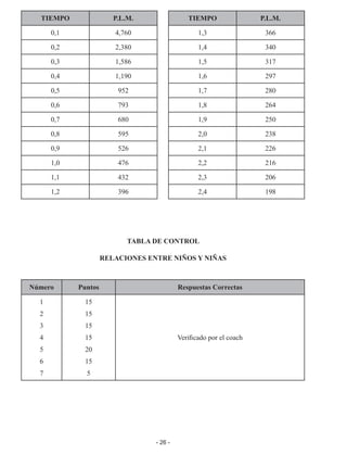 - 26 -
TIEMPO P.L.M.
1,3 366
1,4 340
1,5 317
1,6 297
1,7 280
1,8 264
1,9 250
2,0 238
2,1 226
2,2 216
2,3 206
2,4 198
TIEMPO P.L.M.
0,1 4,760
0,2 2,380
0,3 1,586
0,4 1,190
0,5 952
0,6 793
0,7 680
0,8 595
0,9 526
1,0 476
1,1 432
1,2 396
TABLA DE CONTROL
RELACIONES ENTRE NIÑOS Y NIÑAS
Número Puntos Respuestas Correctas
1
2
3
4
5
6
7
15
15
15
15
20
15
5
Verificado por el coach
 