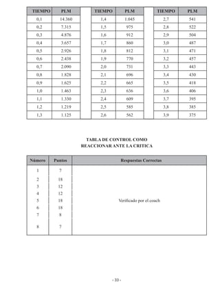 - 33 -
TIEMPO PLM TIEMPO PLM TIEMPO PLM
0,1 14.360 1,4 1.045 2,7 541
0,2 7.315 1,5 975 2,8 522
0,3 4.876 1,6 912 2,9 504
0,4 3.657 1,7 860 3,0 487
0,5 2.926 1,8 812 3,1 471
0,6 2.438 1,9 770 3,2 457
0,7 2.090 2,0 731 3,3 443
0,8 1.828 2,1 696 3,4 430
0,9 1.625 2,2 665 3,5 418
1,0 1.463 2,3 636 3,6 406
1,1 1.330 2,4 609 3,7 395
1,2 1.219 2,5 585 3,8 385
1,3 1.125 2,6 562 3,9 375
TABLA DE CONTROL COMO
REACCIONAR ANTE LA CRITICA
Número Puntos Respuestas Correctas
1 7
2 18
3 12
4 12
5 18 Verificado por el coach
6 18
7 8
8 7
 