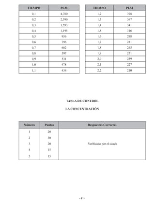 - 41 -
TIEMPO PLM
0,1 4,780
0,2 2,390
0,3 1,593
0,4 1,195
0,5 956
0,6 796
0,7 682
0,8 597
0,9 531
1,0 478
1,1 434
TIEMPO PLM
1,2 398
1,3 367
1,4 341
1,5 316
1,6 298
1,7 281
1,8 265
1,9 251
2,0 239
2,1 227
2,2 210
TABLA DE CONTROL
LA CONCENTRACIÓN
Número Puntos Respuestas Correctas
1 20
2 30
3 20 Verificado por el coach
4 15
5 15
 