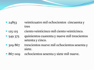 24853 veinticuatro mil ochocientos cincuenta y tres125 125 ciento veinticinco mil ciento veinticinco.549 375 quinientos cuarenta y nueve mil trescientos setenta y cinco.309 867 trescientos nueve mil ochocientos sesenta y siete.867 009 ochocientos sesenta y siete mil nueve.