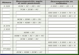 Número
Descomposición según
el valor posicional.
4 328
1 433
8 379
6DM + 2U
8DM + 4UM + 5C + 3D + 4U
3CM + 2DM + 4U
Descomposición en
unidades.
4UM + 3C + 2D + 8U 4 000 + 300 + 20 + 8
7CM + 2UM + 4U
500 000 + 3 000 + 70 + 6
700 000 + 6 000 + 80 + 3
9CM + 2DM + 2D + 5U
6CM + 4DM + 5D + 3U
800 000 + 5 000 + 40 + 6
900 000 + 6 000 + 60 + 9
77 022
2CM + 4DM + 2UM + 1C
 