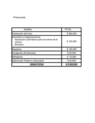 Presupuesto




              Detalles                         TOTAL
Publicación del Libro                           $ 580.000
Asociación a Organizaciones:
- Asociación Colombiana para el avance de la
  ciencia                                       $ 150.000
- Buinama

Papelería                                       $ 100.000
Divulgación (Evidencias)                         $ 50.000
Refrigerios                                      $ 70.000
Elaboración Póster e imprevistos                 $ 50.000
                    GRAN TOTAL                  $ 1.000.000
 