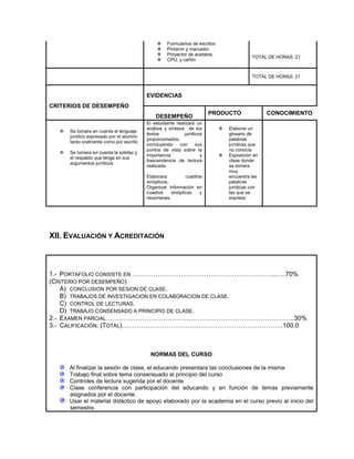 




Formularios de escritos
Pintaron y marcador
Proyector de acetatos
CPU. y cañón

TOTAL DE HORAS: 21

TOTAL DE HORAS: 21

EVIDENCIAS
CRITERIOS DE DESEMPEÑO
DESEMPEÑO


Se tomara en cuenta el lenguaje
jurídico expresado por el alumno
tanto oralmente como por escrito



Se tomara en cuenta la solidez y
el respaldo que tenga en sus
argumentos jurídicos

PRODUCTO

El estudiante realizará un
análisis y síntesis de los
textos
jurídicos
proporcionados,
concluyendo
con
sus
puntos de vista sobre la
importancia
y
trascendencia de lectura
realizada.
Elaborara
cuadros
sinópticos.
Organizar información en
cuadros
sinópticos
y
resúmenes.





CONOCIMIENTO

Elaborar un
glosario de
palabras
jurídicas que
no conocía
Exposición en
clase donde
se tomara
muy
encuentra las
palabras
jurídicas con
las que se
expresa

XII. EVALUACIÓN Y ACREDITACIÓN

1.- PORTAFOLIO CONSISTE EN …………………………………………………………..…..70%
(CRITERIO POR DESEMPEÑO)
A) CONCLUSION POR SESION DE CLASE.
B) TRABAJOS DE INVESTIGACION EN COLABORACION DE CLASE.
C) CONTROL DE LECTURAS.
D) TRABAJO CONSENSADO A PRINCIPIO DE CLASE.
2.- EXAMEN PARCIAL……………………………………………………………………………..30%
3.- CALIFICACIÓN. (TOTAL)………………………………………………………………….100.0

NORMAS DEL CURSO
Al finalizar la sesión de clase, el educando presentara las conclusiones de la misma
Trabajo final sobre tema consensuado al principio del curso
Controles de lectura sugerida por el docente
Clase conferencia con participación del educando y en función de temas previamente
asignados por el docente.
Usar el material didáctico de apoyo elaborado por la academia en el curso previo al inicio del
semestre.

 