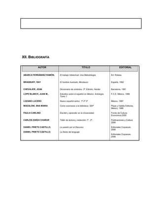 XII. BIBLIOGRAFÍA
AUTOR

TITULO

EDITORIAL

ABARCA FERNÁNDEZ RAMÓN,

El trabajo Intelectual: Una Metodología,

Ed. Rotesa

BRADBURY, RAY

El hombre ilustrado, Minotauro

España, 1992

CHEVALIER, JEAN

Diccionario de símbolos. 3ª. Edición, Herder

Barcelona, 1991

LOPE BLANCH, JUAN M.,

Estudios sobre el español en México. Antología.
Tomo 1

F.C.E. México, 1966

LOZANO LUCERO

Nuevo español activo 1º 2º 3º

México, 1997

MAGALONI, ANA MARIA

Como acercarse a la biblioteca. SEP

Plaza y Valdés Editores,
México, 1988

PAULA CARLINO

Escribir y aprender en la Universidad.

Fondo de Cultura
Economica.2005

CARLOS ZARZA CHARUR

Taller de lectura y redacción 1º , 2º ,

Publicaciones y Cultura
2006

DANIEL PRIETO CASTILLO.

La pasión por el Discurso.

Editoriales Coyoacan.
2006

DANIEL PRIETO CASTILLO.

La fiesta del lenguaje
Editoriales Coyoacan.
2006

 