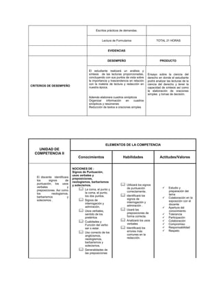 Escritos prácticos de demandas.

Lectura de Formularios
.

TOTAL 21 HORAS

EVIDENCIAS

DESEMPEÑO

CRITERIOS DE DESEMPEÑO

PRODUCTO

El estudiante realizará un análisis y
síntesis de las lecturas proporcionadas,
concluyendo con sus puntos de vista sobre
la importancia y trascendencia en relación
con la materia de lectura y redacción en
nuestra época.

Ensayo sobre la ciencia del
derecho en donde el estudiante
podrá analizar las lecturas de la
ciencia del derecho y tener la
capacidad de síntesis así como
la elaboración de oraciones
simples y tomas de decisión.

Además elaborara cuadros sinópticos
Organizar
información
en
cuadros
sinópticos y resúmenes
Reducción de textos a oraciones simples

ELEMENTOS DE LA COMPETENCIA

UNIDAD DE
COMPETENCIA II
Conocimientos

El discente identificara
los
signos
de
puntuación, los usos
verbales
y
preposiciones. Así como
los
neologismos,
barbarismos
y
solecismos .

NOCIONES DE :
Signos de Puntuación,
usos verbales y
preposiciones,
neologismos, barbarismos
y solecismos.
 La coma, el punto y
la coma, el punto,
los dos puntos.
 Signos de
interrogación y
admiración.
 Usos verbales,
sentido de los
pretéritos
 Cualidades y
Función del verbo
ser o estar.
 Uso correcto de los
anglicismos,
neologismos,
barbarismos y
solecismos.
 Generalidades de
las preposiciones

Habilidades







Utilizará los signos
de puntuación
correctamente.
identificará los
signos de
interrogación y
admiración .
Usará las
preposiciones de
forma correcta.
Analizará los usos
verbales
Identificará los
errores más
comunes en la
redacción.

Actitudes/Valores











Estudio y
preparación del
tema
Colaboración en la
exposición con el
docente
Apertura del
conocimiento
Tolerancia
Participación
Colaboración
Compromiso
Responsabilidad
Respeto

 