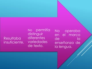 No operaba
en el marco
de la
enseñanza de
la lengua.
No permitía
distinguir
diferentes
variedades
de texto.
Resultaba
insuficiente.
 