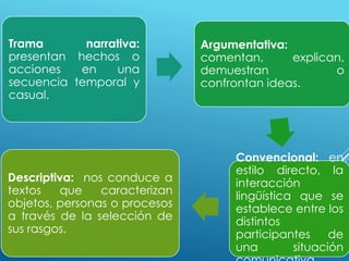 Trama narrativa:
presentan hechos o
acciones en una
secuencia temporal y
casual.
Argumentativa:
comentan, explican,
demuestran o
confrontan ideas.
Convencional: en
estilo directo, la
interacción
lingüística que se
establece entre los
distintos
participantes de
una situación
Descriptiva: nos conduce a
textos que caracterizan
objetos, personas o procesos
a través de la selección de
sus rasgos.
 