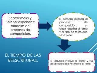 EL TIEMPO DE LAS
REESCRITURAS.
Scardamalia y
Bereiter exponen 2
modelos de
procesos de
composición.
El primero explica el
proceso de
composición: es
decir localiza el tema
y el tipo de texto que
se le pide.
El segundo incluye al lector y sus
posibles reacciones frente al texto.
 