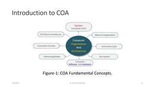 Introduction to COA
Figure-1: COA Fundamental Concepts.
1/4/2022 Dr. Anand A Bhaskar 11
 