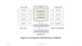 Figure-2: Computer Architecture in Detail.
1/4/2022 Dr. Anand A Bhaskar 13
 