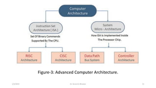 Figure-3: Advanced Computer Architecture.
1/4/2022 Dr. Anand A Bhaskar 15
 
