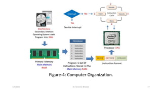 Figure-4: Computer Organization.
1/4/2022 Dr. Anand A Bhaskar 17
 