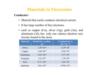 Materials in Electronics
Conductor:
• Material that easily conducts electrical current.
• It has large number of free elec...