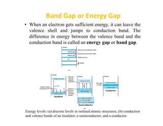 Band Gap or Energy Gap
• When an electron gets sufficient energy, it can leave the
valence shell and jumps to conduction b...