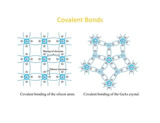 Covalent Bonds
Covalent bonding of the silicon atom. Covalent bonding of the GaAs crystal.
 