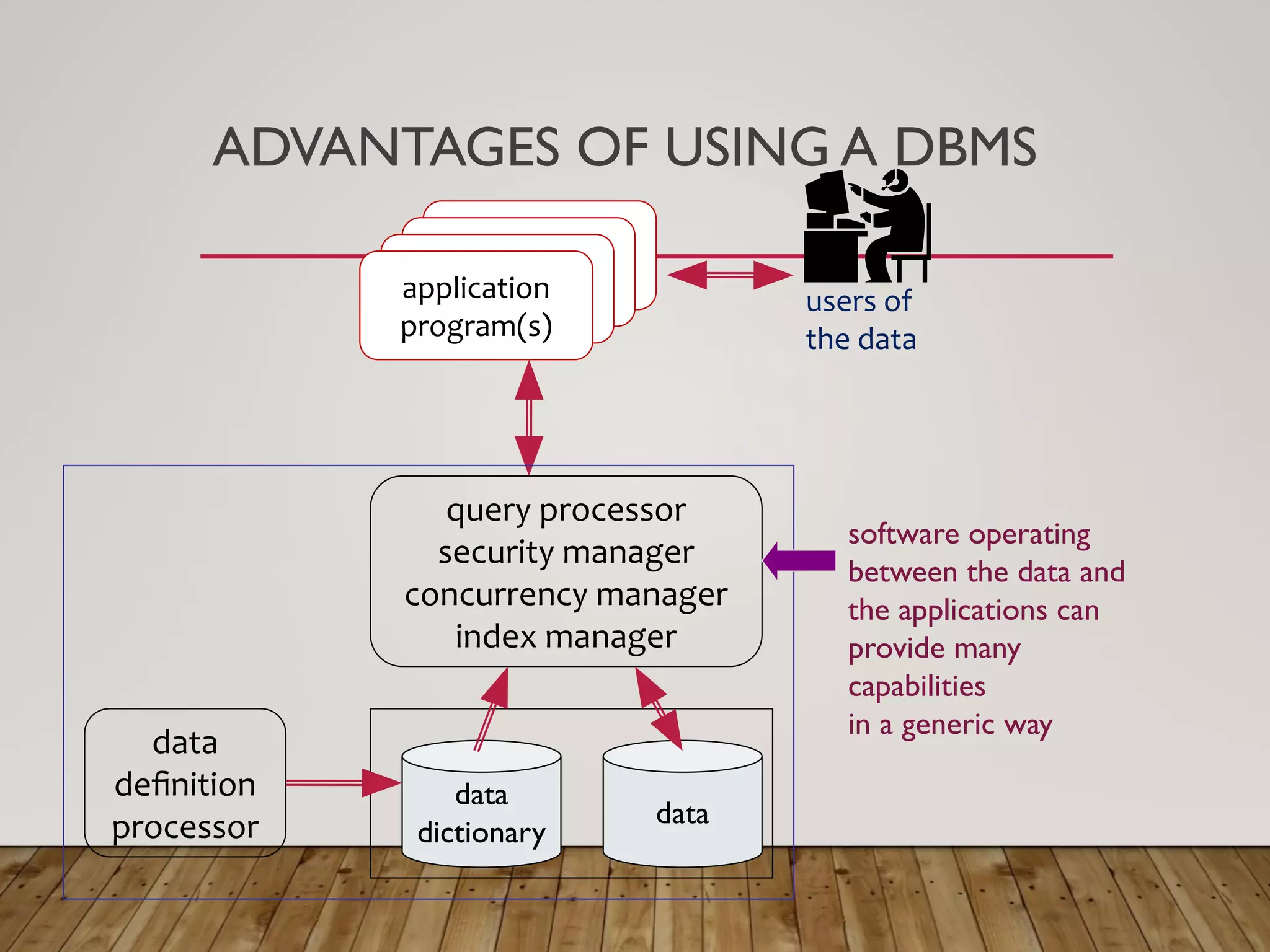 ADVANTAGES OF USING A DBMS
users of
the data
application
program(s)
application
program(s)
application
program(s)
application
program(s)
data
data
dictionary
data
deﬁnition
processor
query processor
security manager
concurrency manager
index manager
software operating
between the data and
the applications can
provide many
capabilities
in a generic way
 