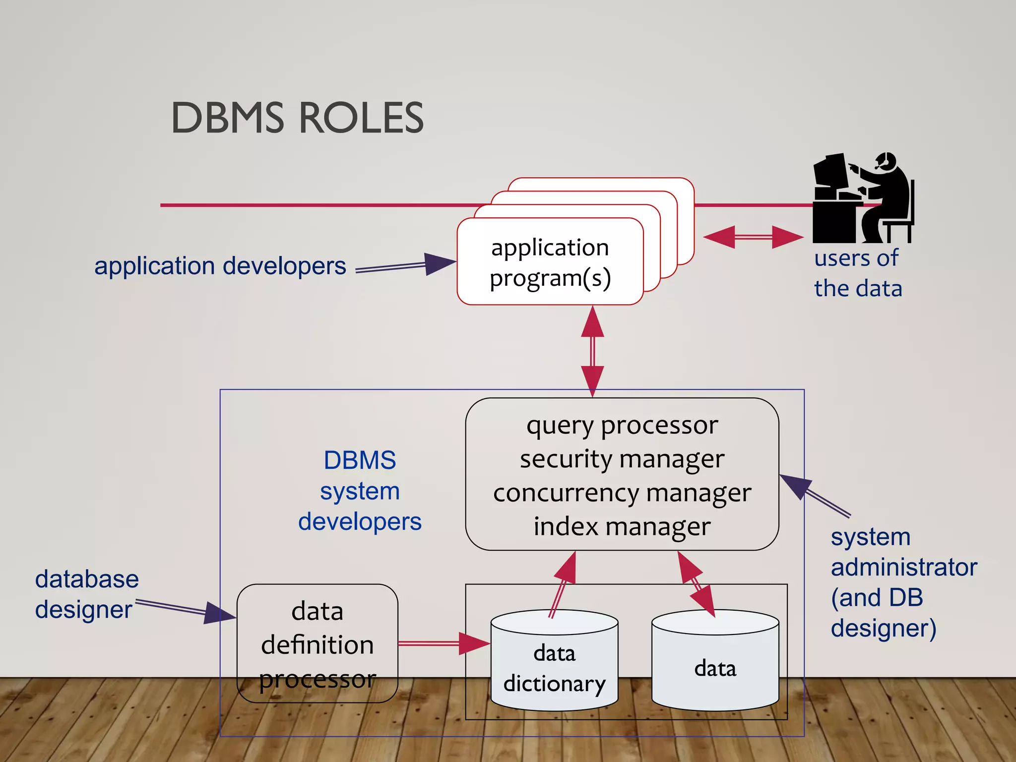 DBMS ROLES
users of
the data
application
program(s)
application
program(s)
application
program(s)
application
program(s)
data
data
dictionary
data
deﬁnition
processor
query processor
security manager
concurrency manager
index manager
database
designer
application developers
system
administrator
(and DB
designer)
DBMS
system
developers
 