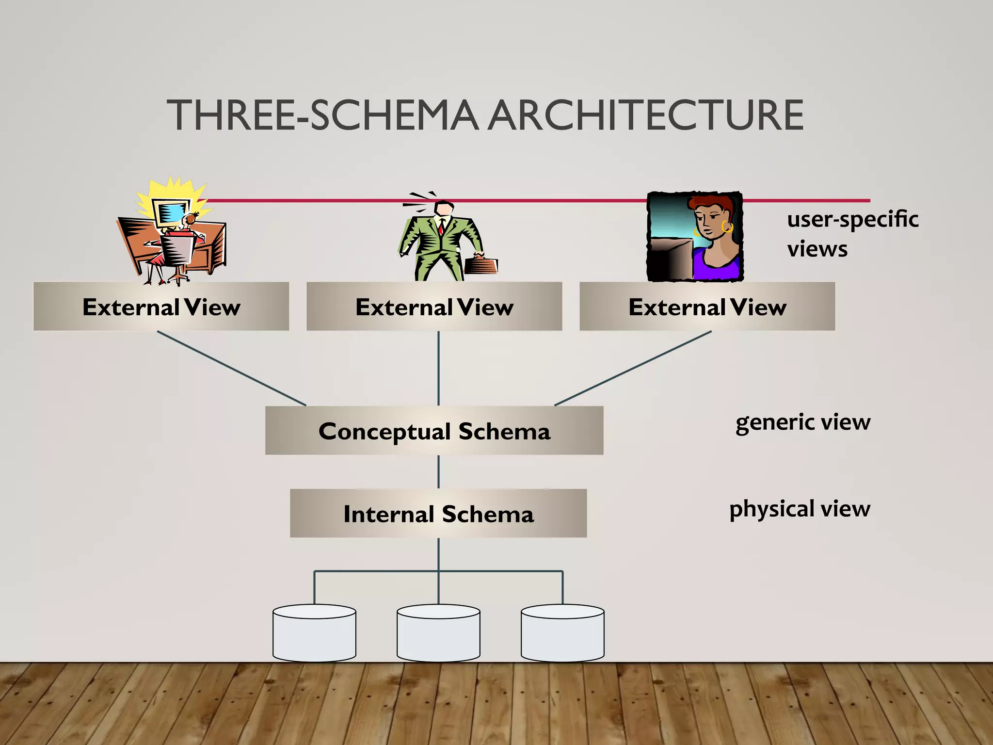 THREE-SCHEMA ARCHITECTURE
ExternalView ExternalView ExternalView
Internal Schema
Conceptual Schema generic view
physical view
user-speciﬁc
views
 