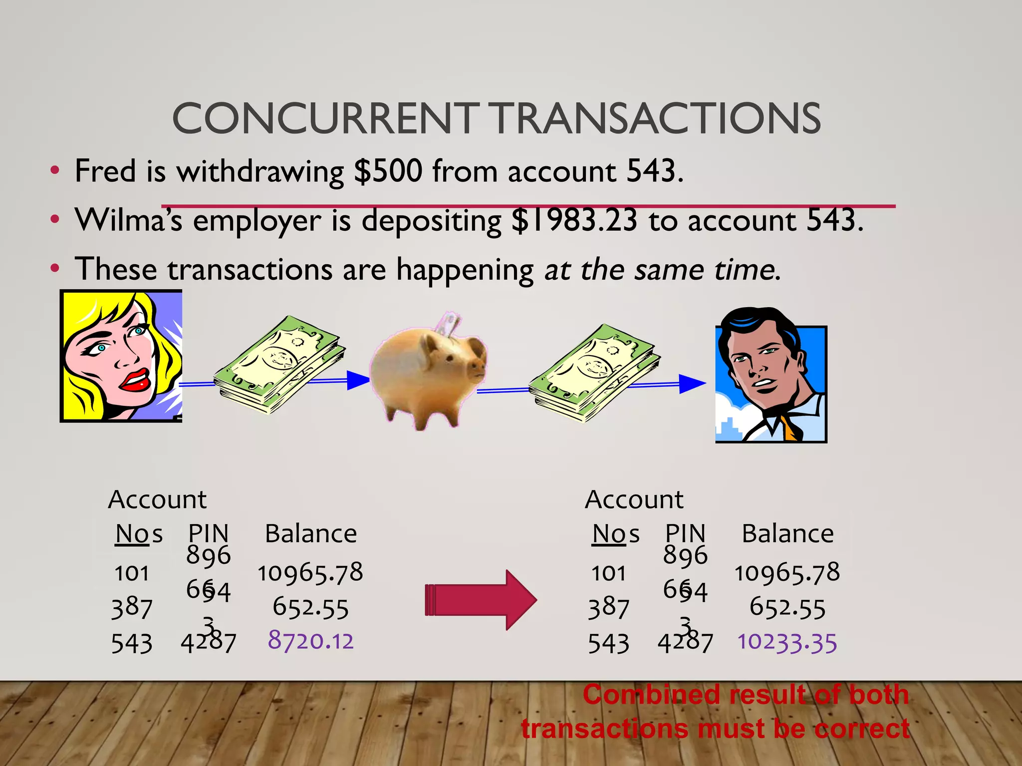 CONCURRENT TRANSACTIONS
&bull; Fred is withdrawing $500 from account 543.
&bull; Wilma&rsquo;s employer is depositing $1983.23 to account 543.
&bull; These transactions are happening at the same time.
No PIN Balance
Account
s
101
896
5
10965.78
387
664
3
652.55
543 4287 8720.12
No PIN Balance
Account
s
101
896
5
10965.78
387
664
3
652.55
543 4287 10233.35
Combined result of both
transactions must be correct
 
